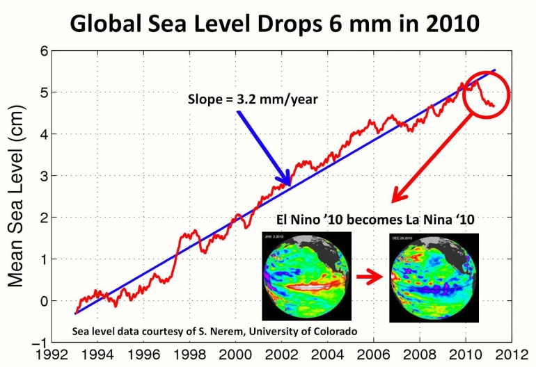 Grafik : Rata-rata perubahan permukaan air laut.