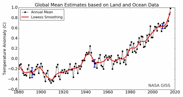 Grafik : Perkembangan Rata-rata perubahan suhu global