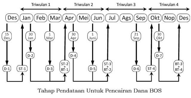 Tahapan cut off (pengambilan data) dari Dapodik untuk dijadikan dasar pencairan dana BOSNAS. Update dilakukan di akhir triwulan berjalan. Sekolah harus slelau meperbaharuo segala informasi mengenai sekolahnya, terutama tentang jumlah siswa (sekolahdasar.net)