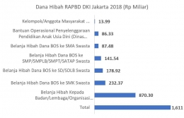 Dana Hibah RAPBD DKI Jakarta 2018