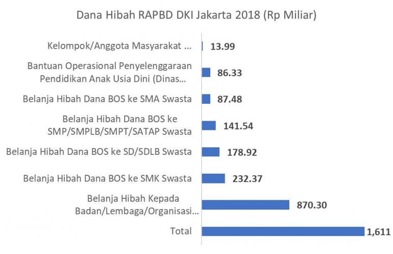 Dana Hibah RAPBD DKI Jakarta 2018