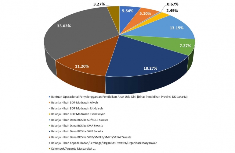 Diagram Dana Hibah APBD DKI Jakarta 2017