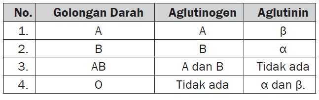 Tabel Sistem Golongan Darah Abo