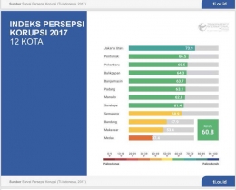 IPK Jakarta Utara ada di poin 73,9 sebagai kota paling bersih dari korupsi tahun 2017