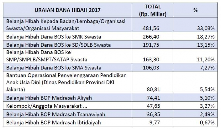 tabel-dana-hibah-apbd-dki-jakarta-2017-5a169533fcf6814ee025d574.png