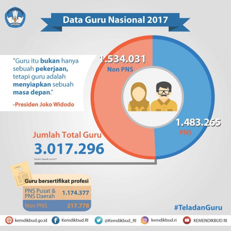 Data Guru Nasional 2017 (Sumber Kemdikbud RI)