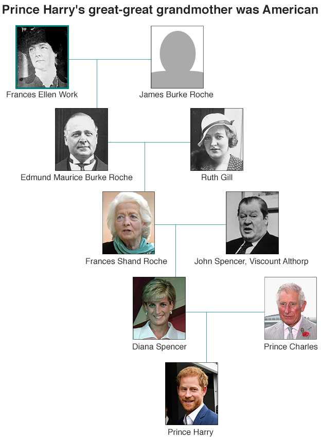 Nenek Buyut Pangeran Harry adalah orang Amerika. Sumber: BBC