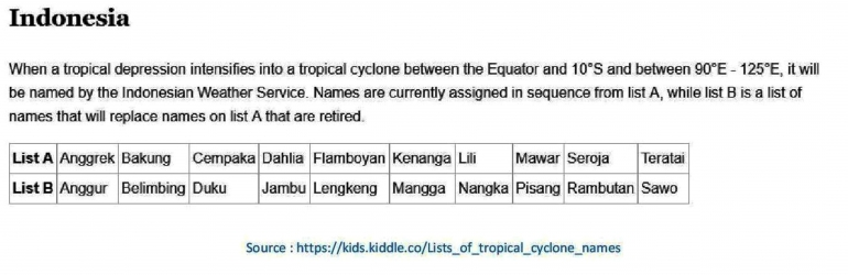 Daftar Siklon Tropis Indonesia (dok.pribadi)