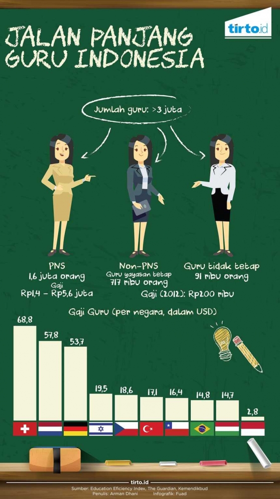 Perbandingan Penghargaan untuk Guru (Sumber: tirto.id)