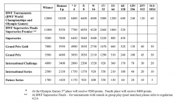 Gambar 2. Tabel poin turnamen perorangan, 8 jenjang (sumber: http://bwfcorporate.com/)