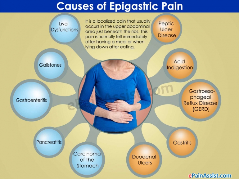 (Sumber gambar 1: https://www.epainassist.com/abdominal-pain/epigastric-pain)