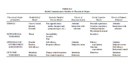 source : Handbook of Health Communication