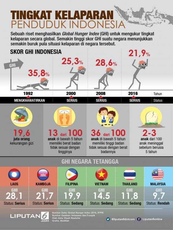Infografis Tingkat Kelaparan Global Indonesia yang masuk level serius dan perbandingannya dengan negara lain (sumber: Liputan6.com)