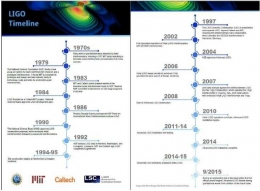 Gambar 2. Timeline LIGO dari awal pembangunan sampai pendeteksian Gelombang Gravitasi 14 September 2015/www.nsf.gov