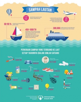 Infografis Sampah Lautan (sumber: kumparan.com)