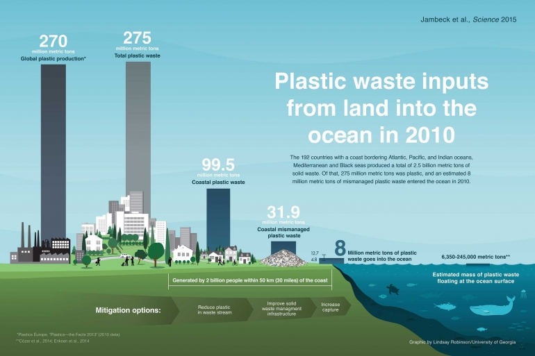 Info grafis potensi sampah masuk ke laut/Sumber: jambeck.engr.uga.edu/wp-content/uploads/2015/01/infographic7-small.jpg