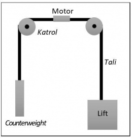 Sketsa prinsip kerja lift