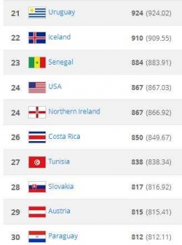 Islandia berada di peringkat 22 FIFA (fifa.com/fifa-world-ranking)