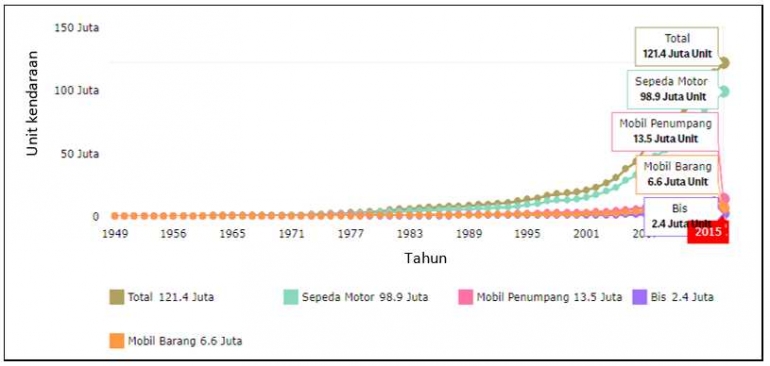 Grafik Jumlah Kendaraan Bermotor di Indonesia (1949-2015)