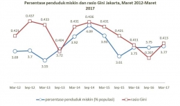 Sumber: diolah dari data BPS