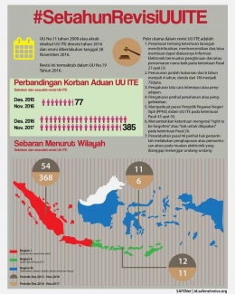 Ini setelah Revisi 2016, Makin Ruwet makin banyak kasus| Sumber: SAFENet