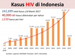 Kasus HIV di Indonesia (Sumber :Kemenkes RI)