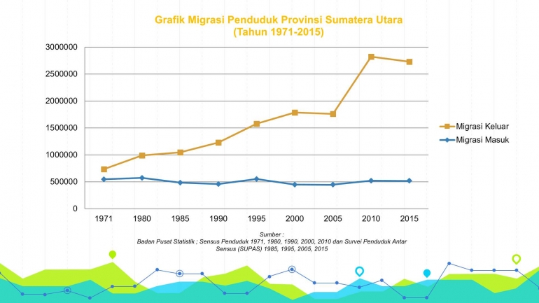 Grafik yang menunjukkan ketidakseimbangan migrasi masuk dan migrasi keluar di Provinsi Sumatera Utara