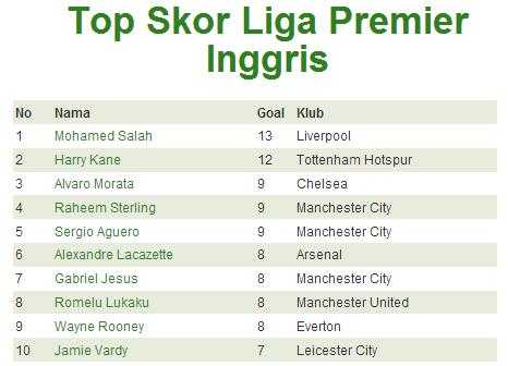 10 Besar Top Skor Liga Premier sampai dengan 13 Desember 2017 (bola.net)