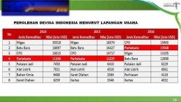 Perolehan Devisa Indonesia Menurut Lapangan Usaha. (Sumber: Presentasi Menpar)