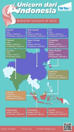 Sebaran Startup-Startup di Asia yang telah mendapatkan status Unicorn. Indonesia telah punya empat perusahaan startup lokal yang telah unicorn. Sumber: Tirto.id