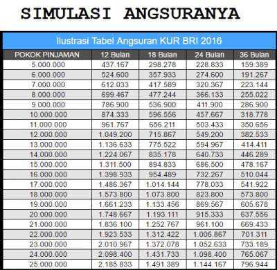 Simulasi KUR BRI (Sumber: http://www.gilang-access.com)