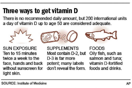 (Gambar 2 a: Tiga cara untuk mendapat vitamin D. Sumber gambar 2 a: https://teamrich.files.wordpress.com/2015/04/vitamind-chart_.jpg)