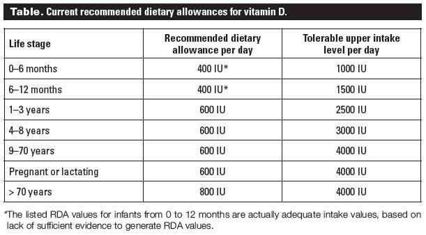 (Gambar 4 a. Kebutuhan vitamin D dalam Diet menurut FDA. Sumber gambar 4 a: https://www.apki.or.id/wp-content/uploads/2016/08/vit-D-RDA.jpg)