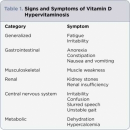 (Gambar 5a: Gejala-gejala keracunan vitamin D. Sumber gambar 5 a: https://www.researchgate.net/figure/264009698_tbl1_Table-1-Signs-and-Symptoms-of-Vitamin-D-Hipervitaminosis)