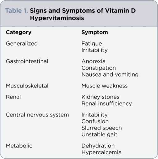 (Gambar 5a: Gejala-gejala keracunan vitamin D. Sumber gambar 5 a: https://www.researchgate.net/figure/264009698_tbl1_Table-1-Signs-and-Symptoms-of-Vitamin-D-Hipervitaminosis)