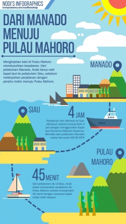 Infografis Dari Manado Menuju Pulau Mahoro | Sumber : Pribadi