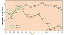 Gambar 1. Laju kelahiran dan kematian penduduk selama  sebelum dan sesudah revolusi industri (Easton, 2013)