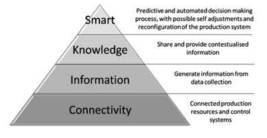 Gambar 2. Prinsip Industri 4.0 (Cohen et al., 2017).