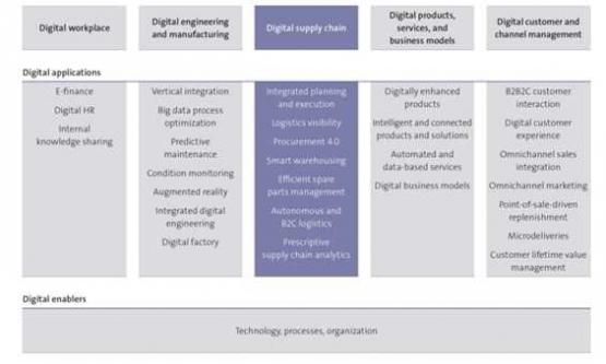 Gambar 3. Aplikasi sektor-sektor industri 4.0. (World Economic Forum and BVL Interntional, 2017).