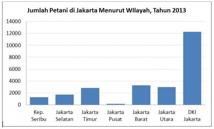 Sumber: BPS (Sensus Pertanian)