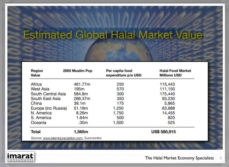 global-halal-market-value-5a4ca74c16835f414218f8a2.png