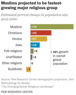 Sumber : http://www.pewresearch.org