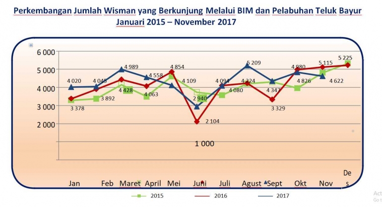 Sumber Data : BPS Sumatera Barat