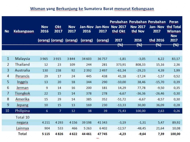 Sumber Data : BPS Sumatera Barat