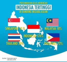 Pertumbuhan kelas menengah di Indonesia. (Sumber: Kemenperin)