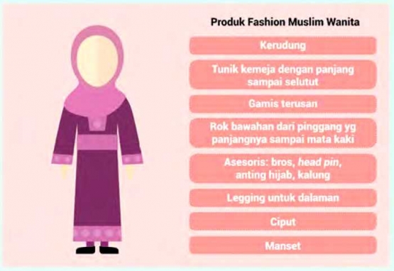 Produk fashion muslim wanita. (Sumber: BEKRAF)