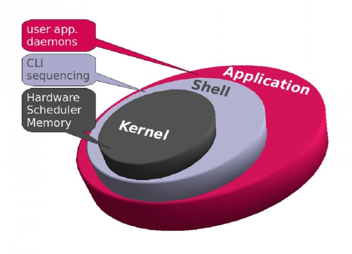 Ilustrasi Kernel (https://linoxide.com)