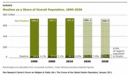 Populasi masyarakat muslim di Eropa, 1990 - 2030 (estimasi). (Sumber: pewforum[dot]org)