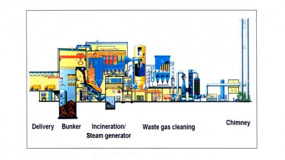 Layout of MSW Incineration plant (European Commission, 2006)