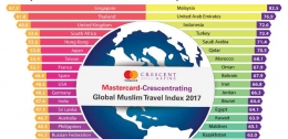 Deskripsi : Global Muslim Travel Indeks urutan berdasarkan negara I Sumber Foto : Mastercard